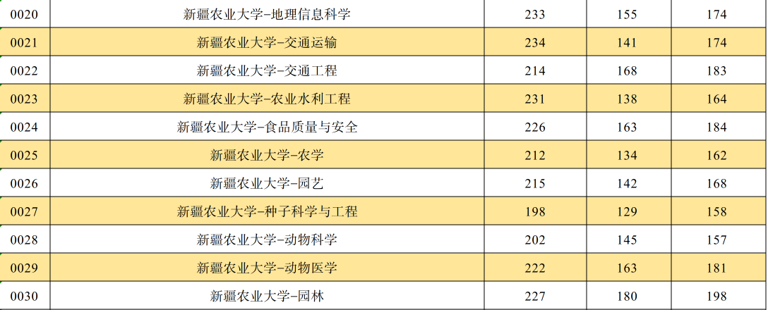 2024年新疆农业大学专升本各专业录取分数线