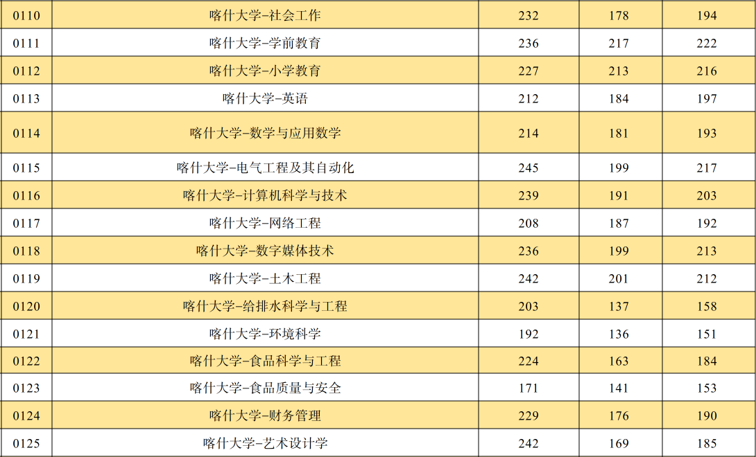 2024年喀什大学专升本各专业录取分数线