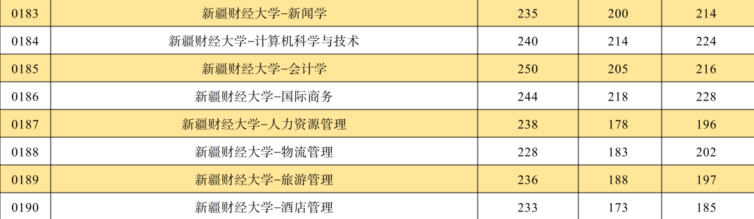 2024年新疆财经大学专升本各专业录取分数线