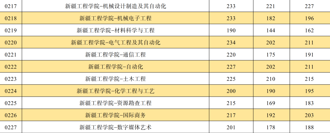 2024年新疆工程学院专升本各专业录取分数线