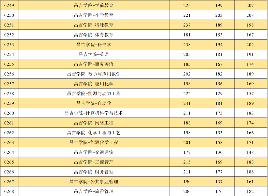 2024年昌吉学院专升本各专业录取分数线