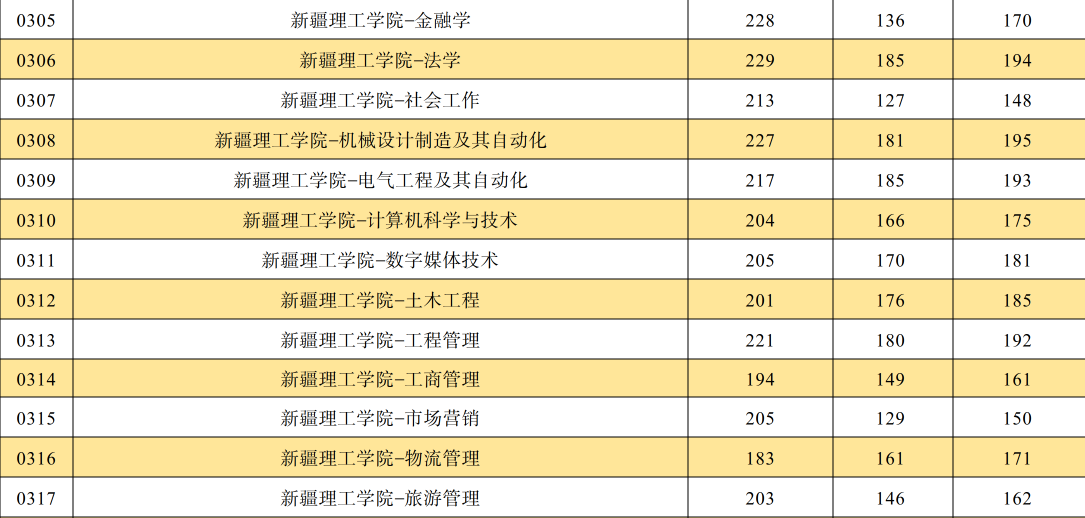 2024年新疆理工学院专升本各专业录取分数线