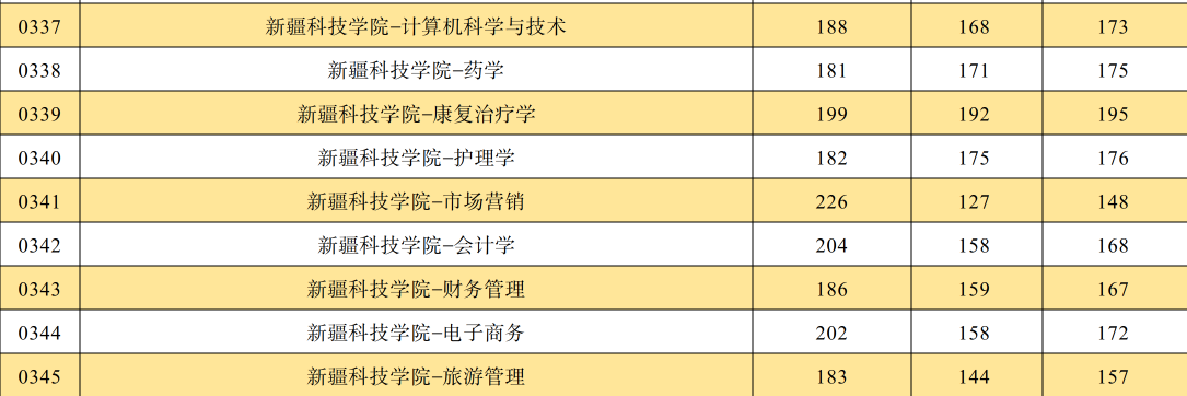 2024年新疆科技学院专升本各专业录取分数线