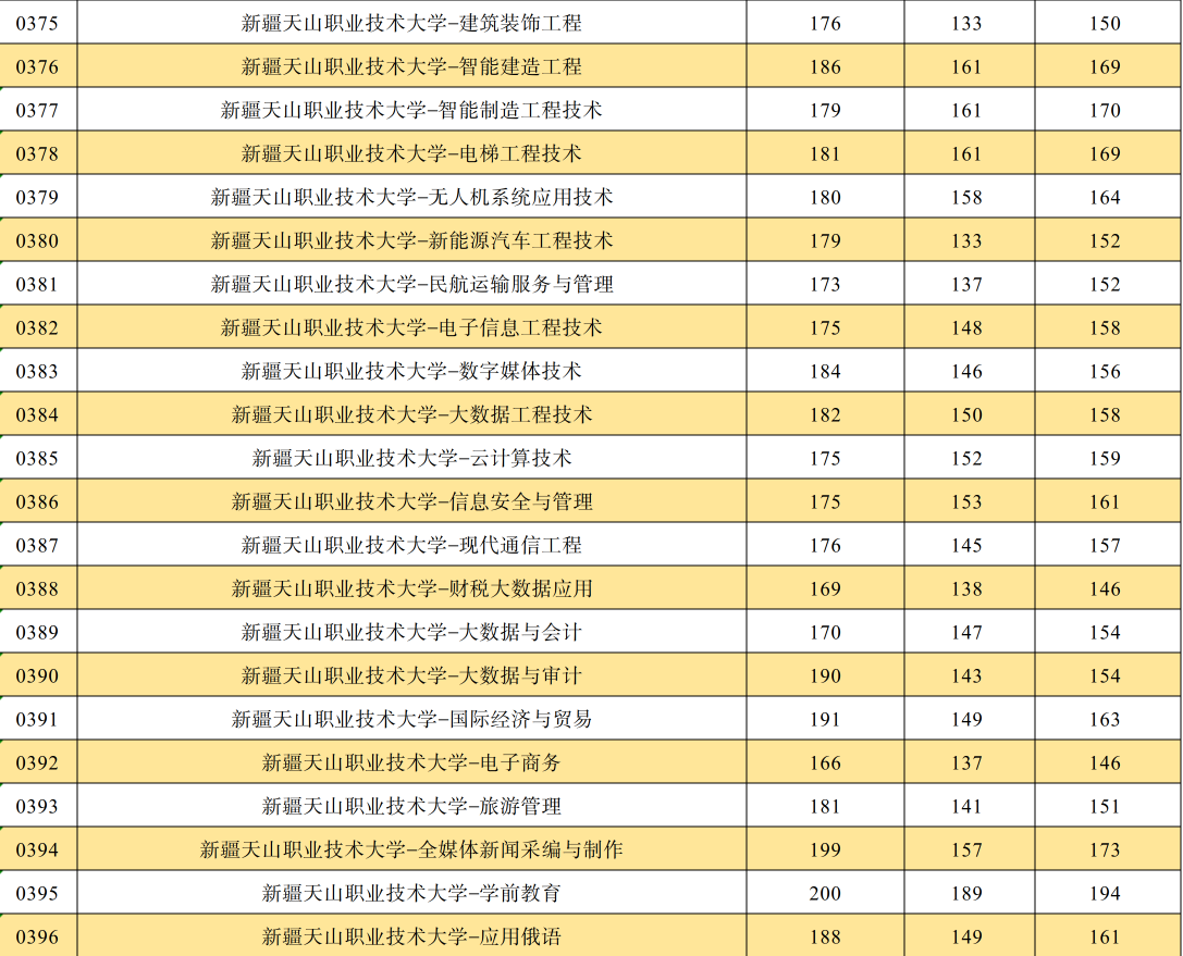 2024年新疆天山职业技术大学专升本各专业录取分数线