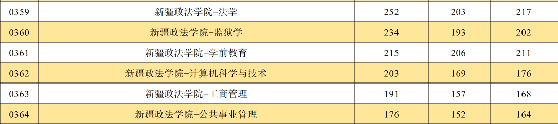 2024年新疆政法学院专升本各专业录取分数线