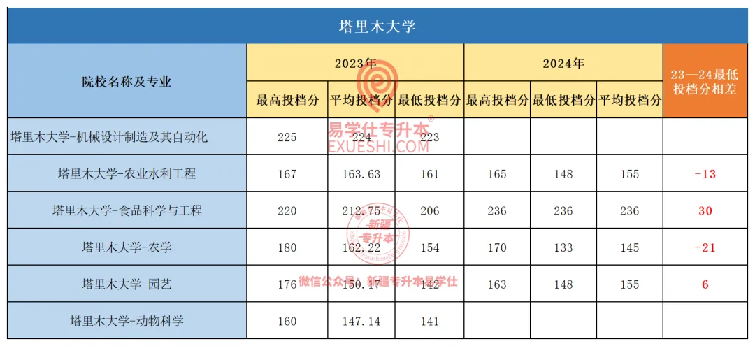 2024年塔里木大学专升本各专业录取分数线