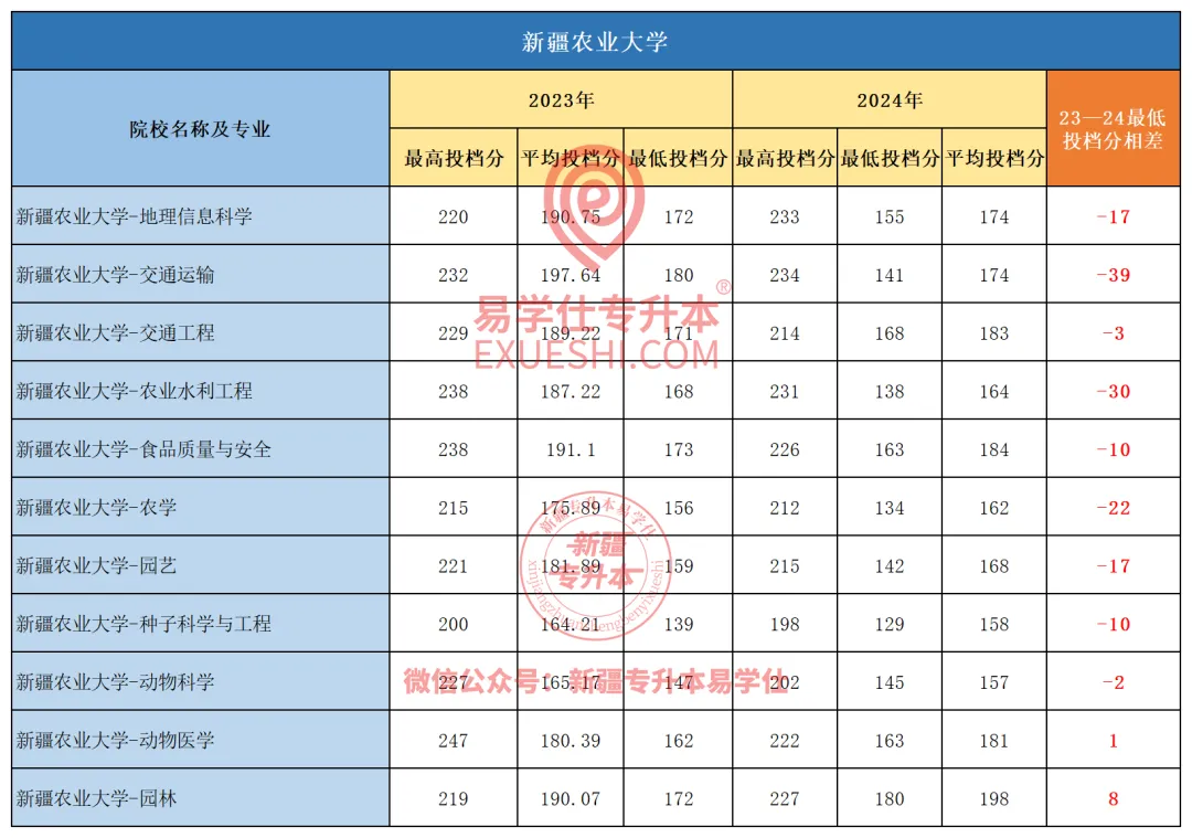 2024年新疆农业大学专升本各专业录取分数线