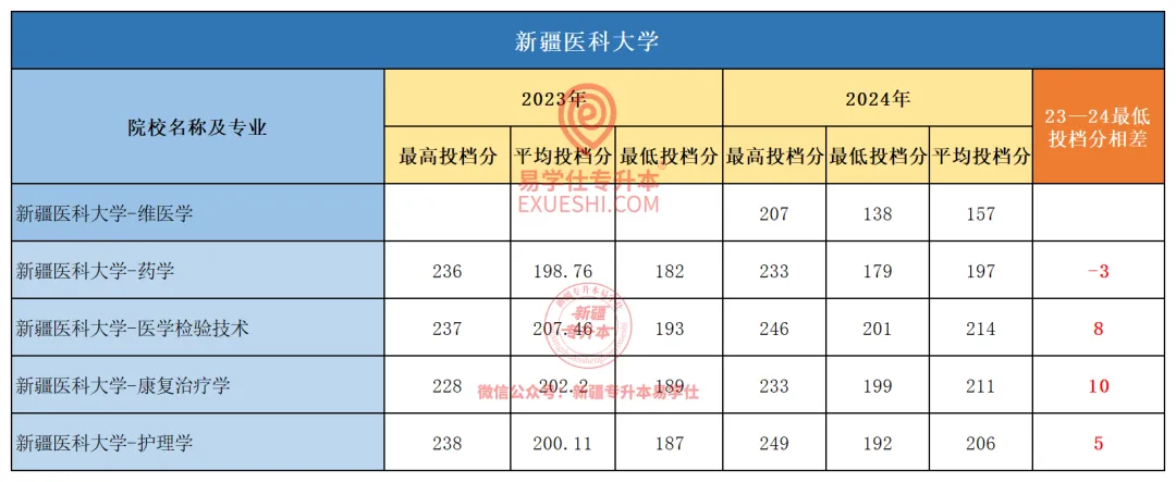 2024年新疆医科大学专升本各专业录取分数线