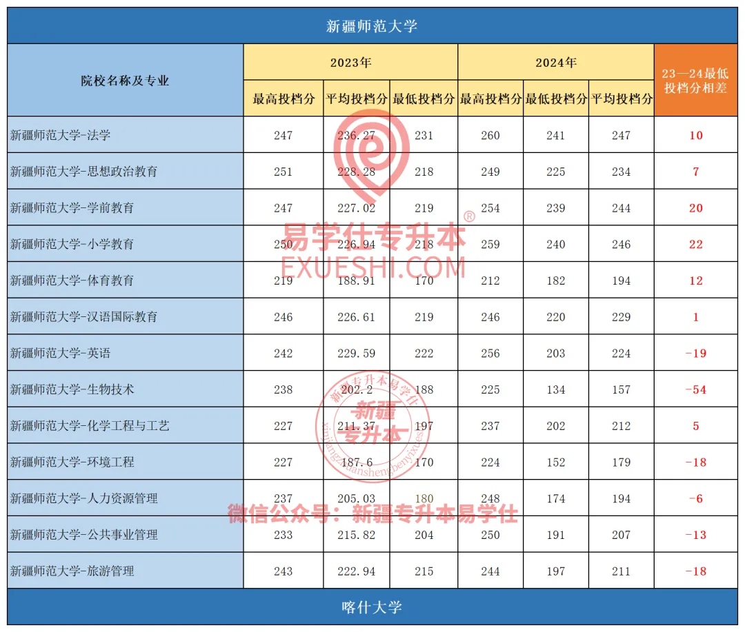 2024年新疆师范大学专升本各专业录取分数线