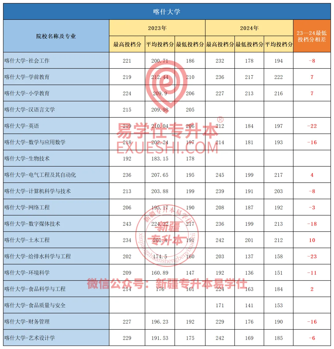 2024年喀什大学专升本各专业录取分数线