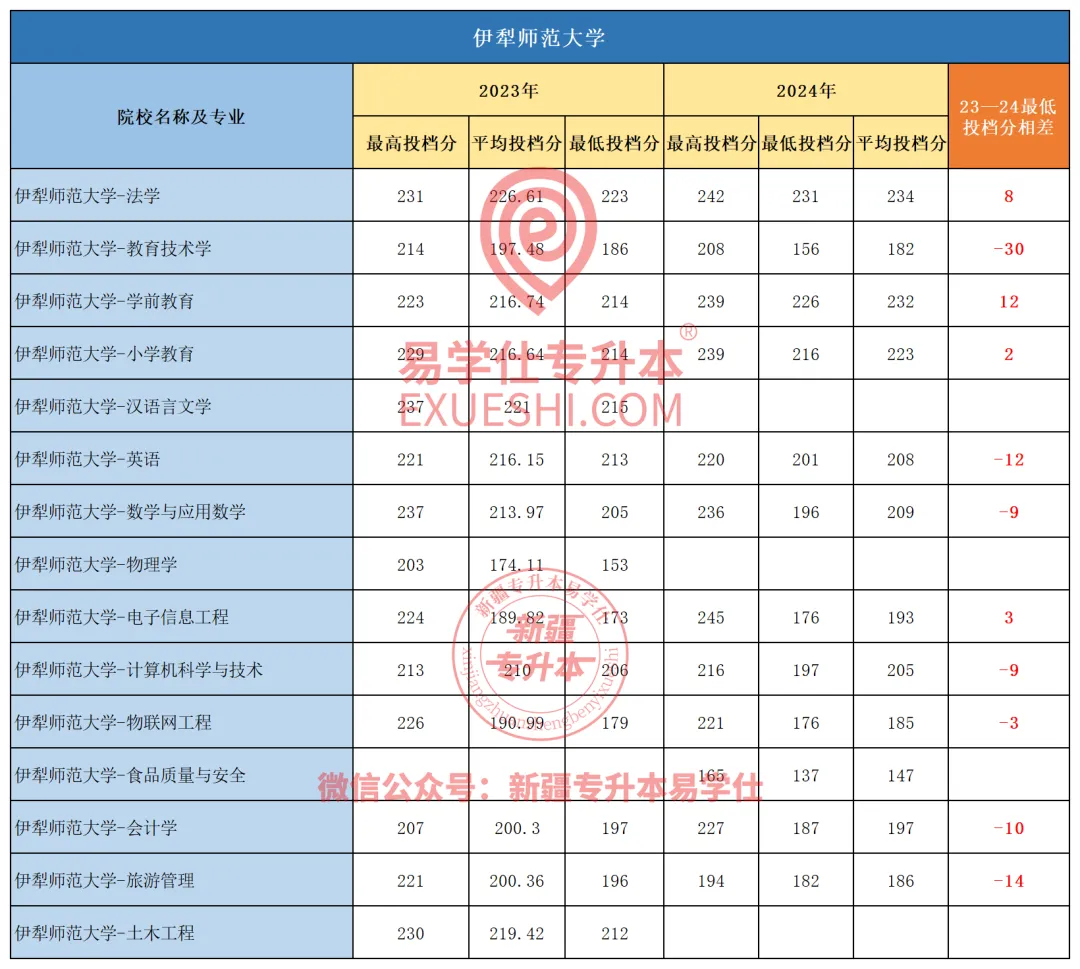 2024年伊犁师范大学专升本各专业录取分数线