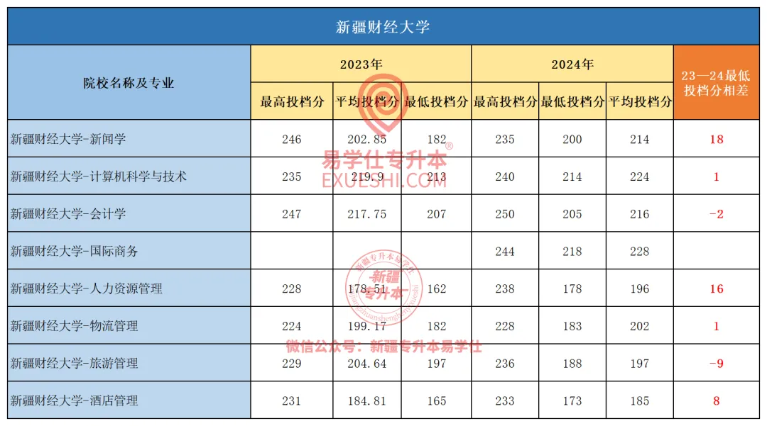 2024年新疆财经大学专升本各专业录取分数线