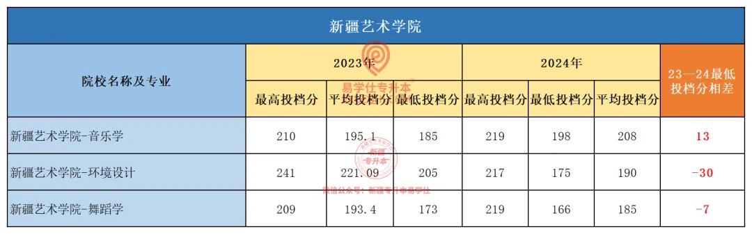 2024年新疆艺术学院专升本各专业录取分数线