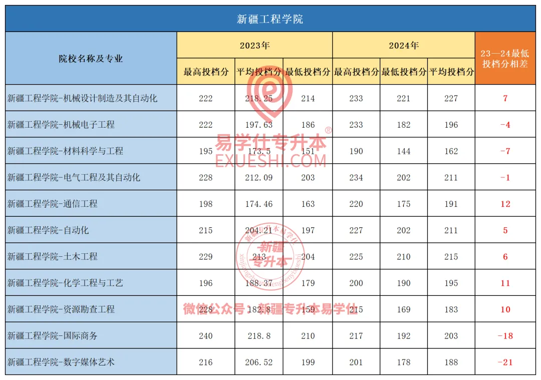 2024年新疆工程学院专升本各专业录取分数线