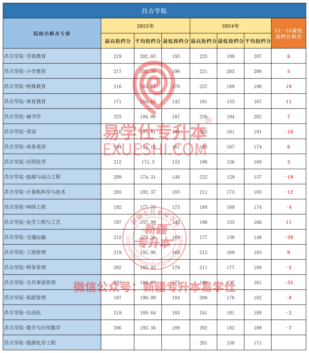 2024年昌吉学院专升本各专业录取分数线