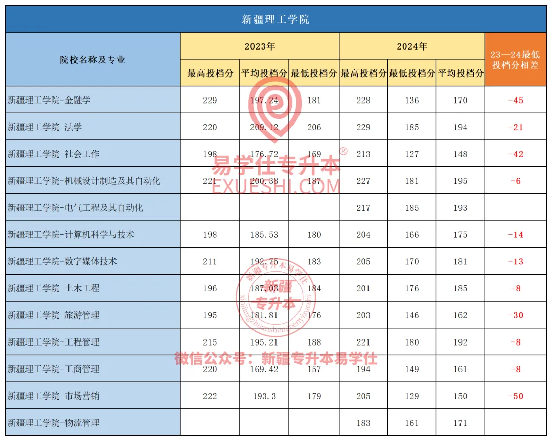 2024年新疆理工学院专升本各专业录取分数线