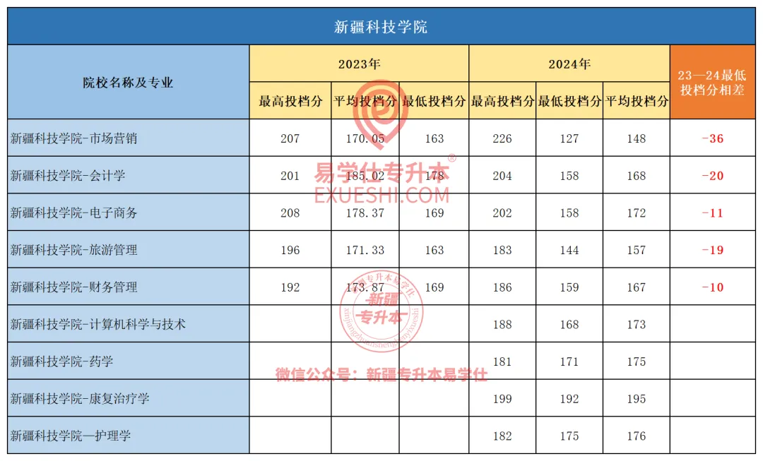 2024年新疆科技学院专升本各专业录取分数线