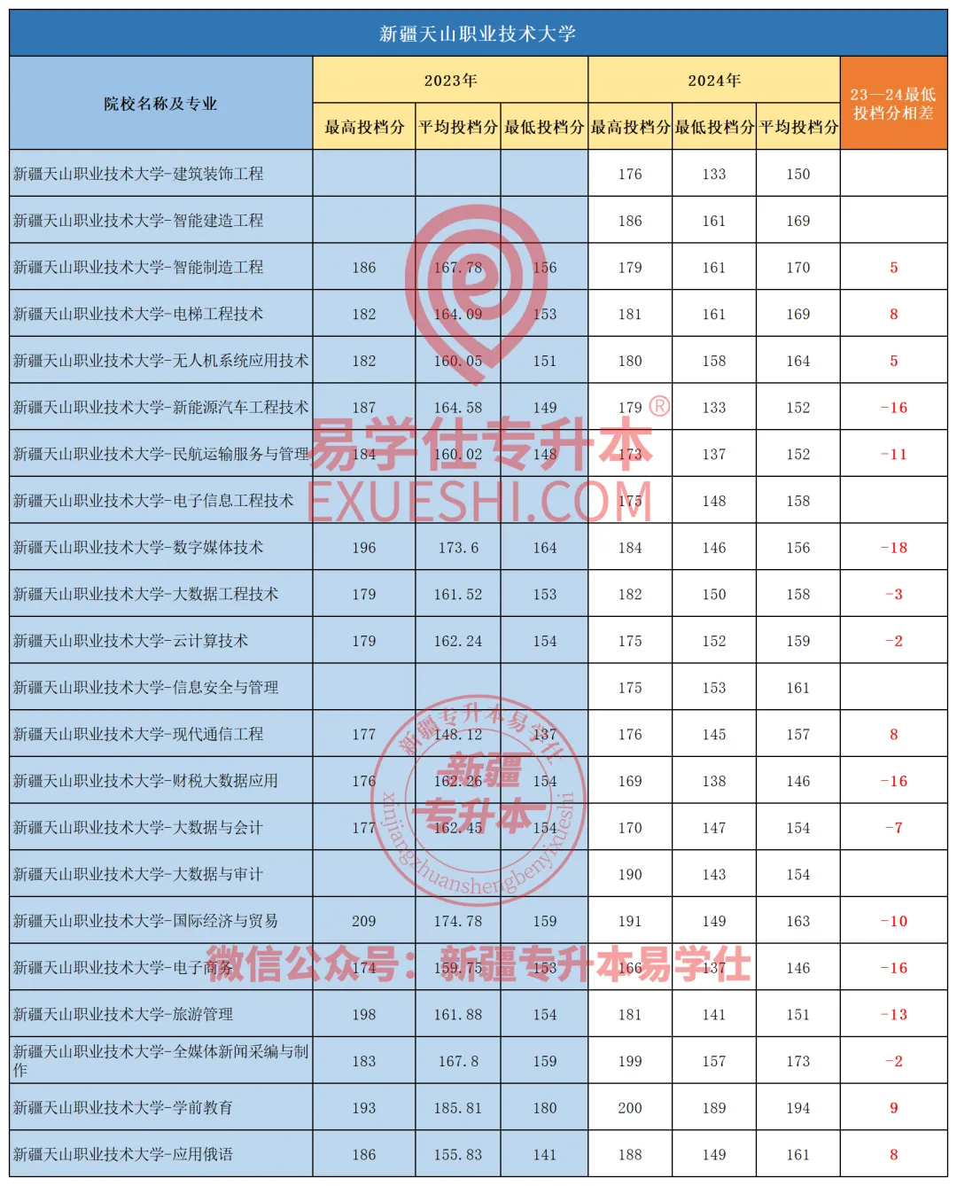 新疆天山职业技术大学专升本2023年与2024年各专业录取分数线对比