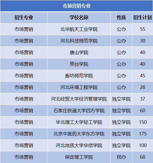 2022-2024年河北专升本市场营销专业公办院校分数线及录取率、招生计划及报考人数