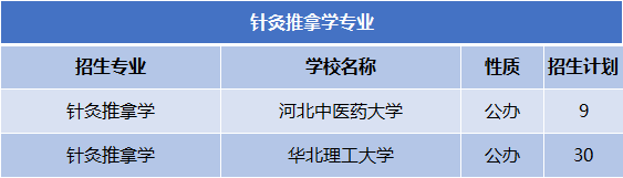 2022-2024年河北专升本针灸推拿学专业公办院校分数线及录取率、招生计划及报考人数