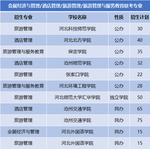 2022-2024年河北专升本旅游管理联考专业公办院校分数线及录取率、招生计划及报考人数