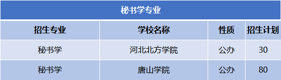 2022-2024年河北专升本秘书学专业公办院校分数线及录取率、招生计划及报考人数