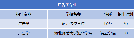 2022-2024年河北专升本广告学专业公办院校分数线及录取率、招生计划及报考人数