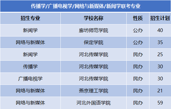 2022-2024年河北专升本新闻学联考专业公办院校分数线及录取率、招生计划及报考人数