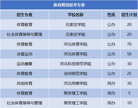 2022-2024年河北专升本体育教育联考专业公办院校分数线及录取率、招生计划及报考人数