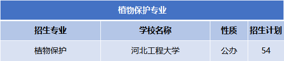 2022-2024年河北专升本植物保护专业公办院校分数线及录取率、招生计划及报考人数