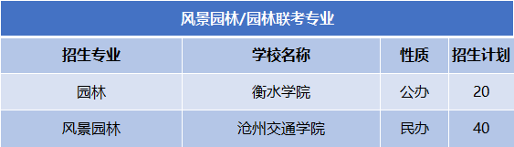 2022-2024年河北专升本风景园林联考专业公办院校分数线及录取率、招生计划及报考人数