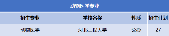 2022-2024年河北专升本动物医学专业公办院校分数线及录取率、招生计划及报考人数