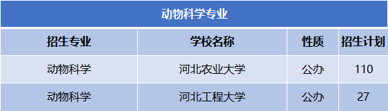 2022-2024年河北专升本动物科学专业公办院校分数线及录取率、招生计划及报考人数