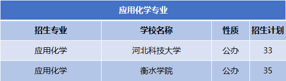 2022-2024年河北专升本应用化学专业公办院校分数线及录取率、招生计划及报考人数