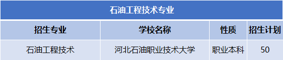 2022-2024年河北专升本石油工程技术专业公办院校分数线及录取率、招生计划及报考人数