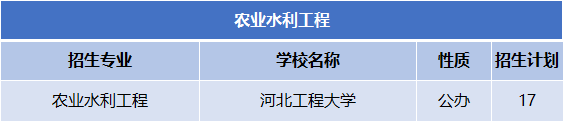 2022-2024年河北专升本农业水利工程专业公办院校分数线及录取率、招生计划及报考人数