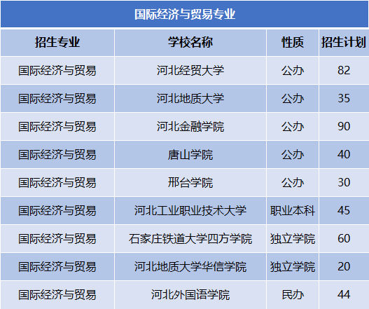 2022-2024年河北专升本国际经济与贸易专业公办院校分数线及录取率、招生计划及报考人数