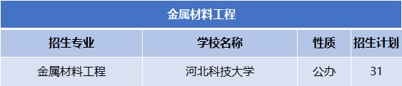 2022-2024年河北专升本金属材料工程专业公办院校分数线及录取率、招生计划及报考人数