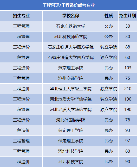 2022-2024年河北专升本工程管理联考专业公办院校分数线及录取率、招生计划及报考人数