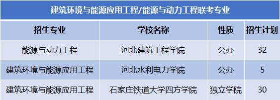 2022-2024年河北专升本能源与动力工程联考专业公办院校分数线及录取率、招生计划及报考人数