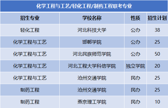 2022-2024年河北专升本制药工程联考专业公办院校分数线及录取率、招生计划及报考人数