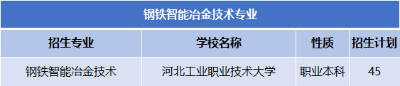 2022-2024年河北专升本钢铁智能冶金技术专业公办院校分数线及录取率、招生计划及报考人数