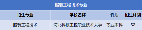 2022-2024年河北专升本服装工程技术专业公办院校分数线及录取率、招生计划及报考人数