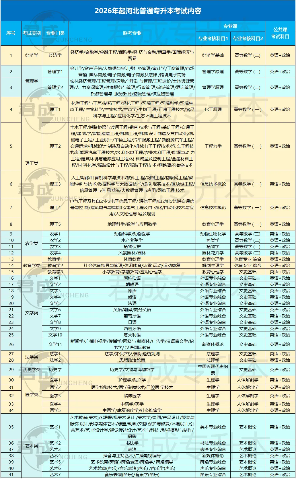 2026年河北专升本政策变化和考试内容