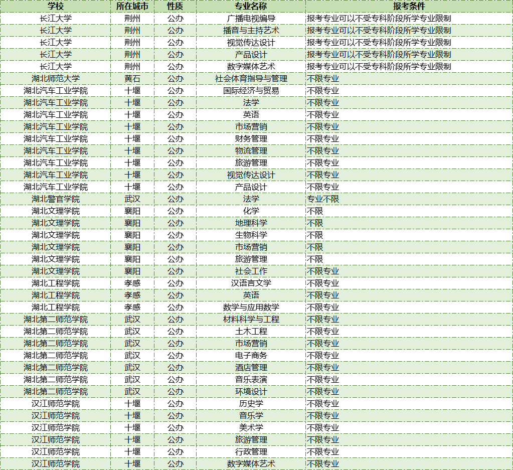 2025湖北专升本大揭秘：不限专业，跨考新机遇