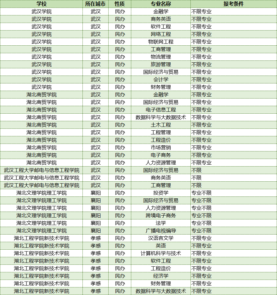 2025湖北专升本大揭秘：不限专业，跨考新机遇