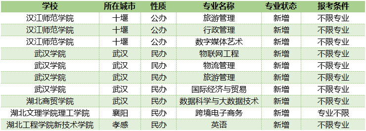 2025湖北专升本大揭秘：不限专业，跨考新机遇