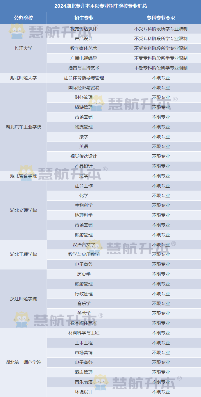 2024湖北专升本不限专业报考院校汇总