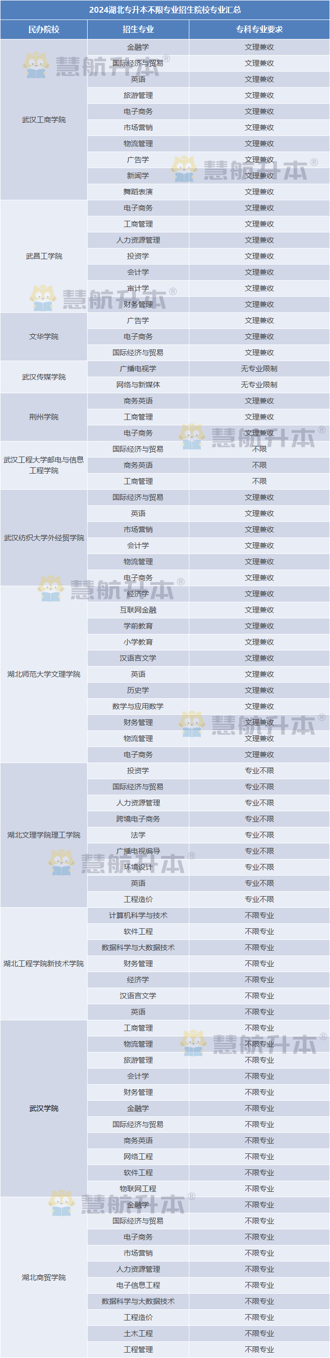 2024湖北专升本不限专业报考院校汇总