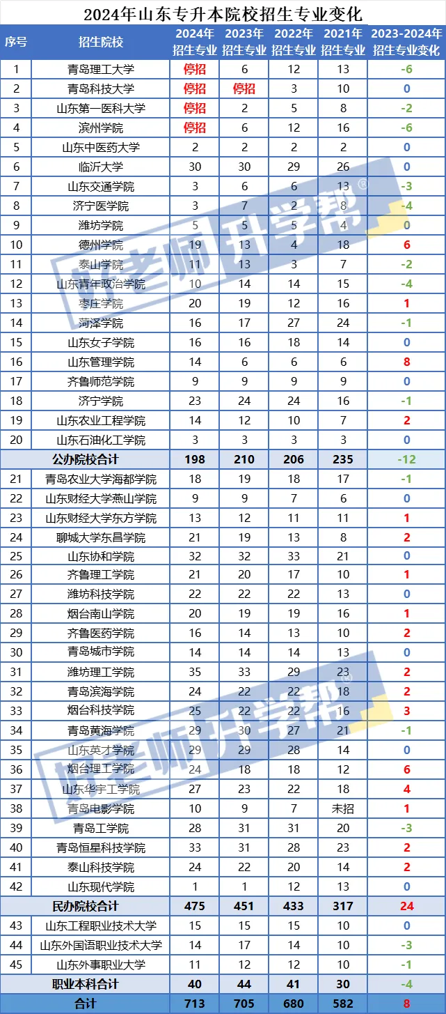 2024年山东专升本招生专业增减变化